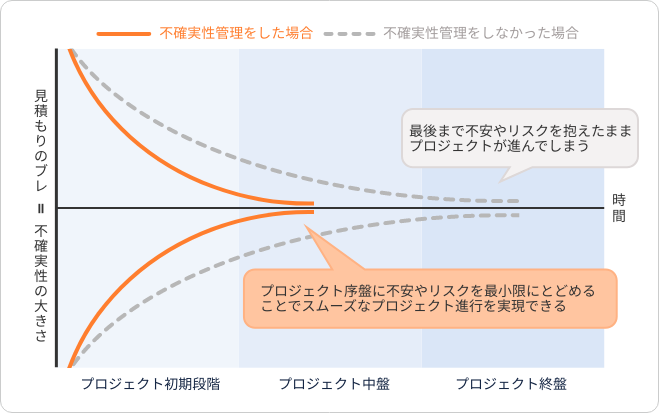 不確実性コーンの解説。不確実性を管理することによってスムーズなプロジェクト進行を実現できる