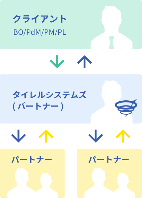 コーディネーター型の模式図